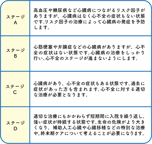 心不全の重症度