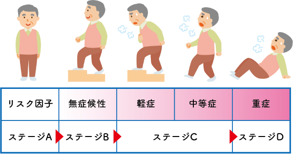 図8 心不全の進行